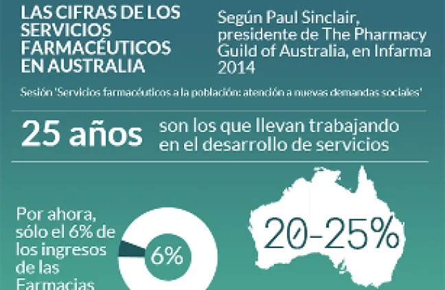 Infografía: Las cifras de los servicios farmacéuticos en Australia, según Paul Sinclair en Infarma 2014