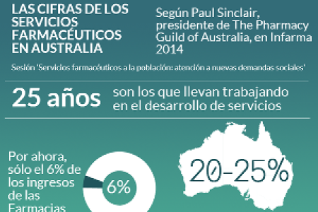 Infografía: Las cifras de los servicios farmacéuticos en Australia, según Paul Sinclair en Infarma 2014