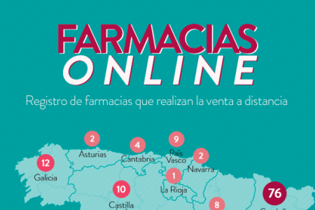 Farmacias online en España