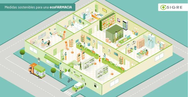 Convertir la farmacia en un espacio verde y sostenible Convertir la farmacia en un espacio verde y sostenible