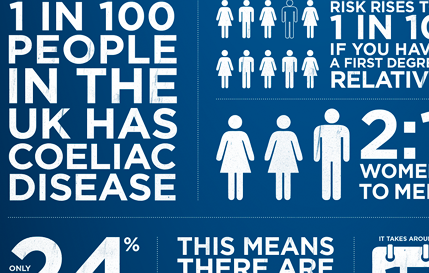 Detección precoz de celiaquía en farmacias comunitarias, Inglaterra Detección precoz de celiaquía en farmacias comunitarias, Inglaterra